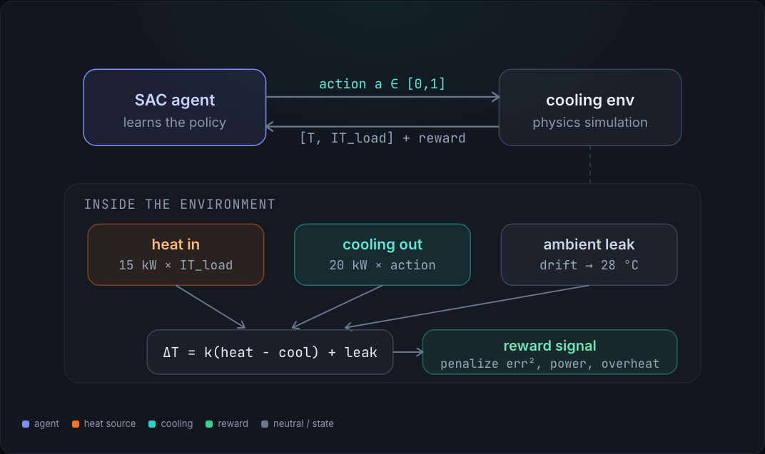 Control-loop diagram from the cooling project’s website