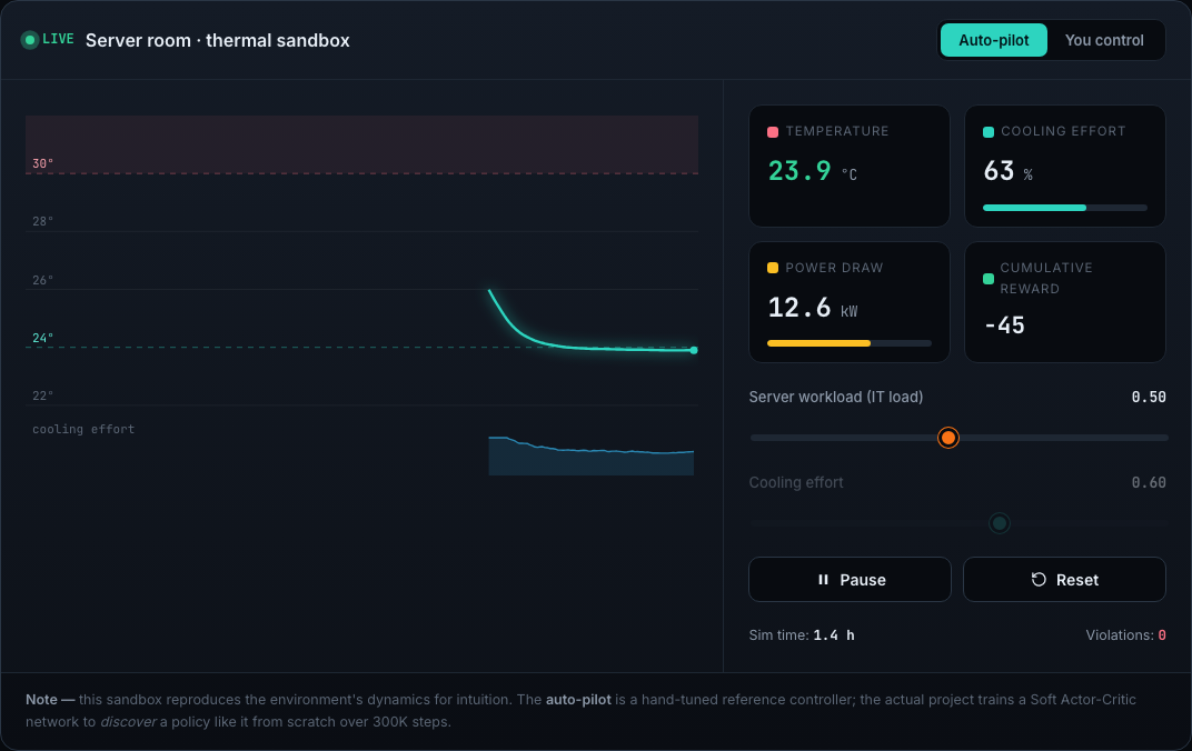 Browser thermal sandbox showing temperature, cooling effort, power draw and the reference controller